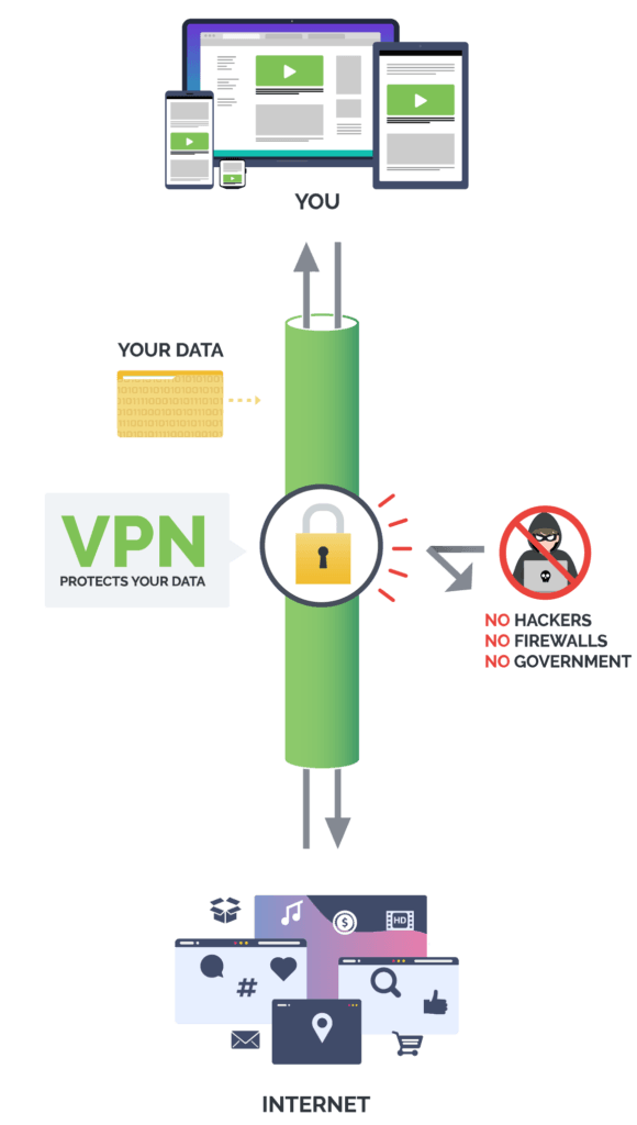  نمایش اینکه VPN چیست و VPN چگونه کار می کند: داده ها از دستگاه شما خارج می شوند و با یک تونل رمزگذاری شده برای جلوگیری از هکرها و اشخاص ثالث در مسیر رسیدن به مقصد نهایی خود به راه می افتند 