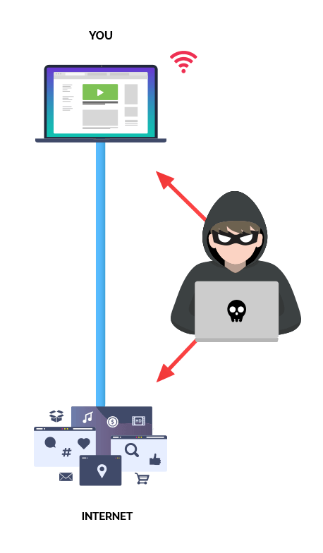  مردی را در حمله میانی (MITM) نشان می‌دهد که یک هکر یک اتصال را رهگیری می‌کند