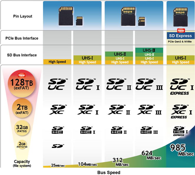  سرعت اتوبوس SDCard و ذخیره سازی 