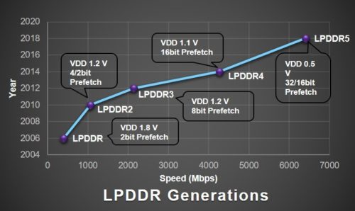  LPDDR5 ضربه را دیده اند تکامل 