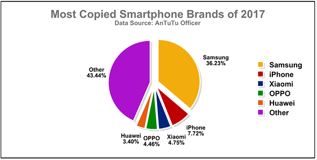  نمودار نمایش درصد تلفن های جعلی توسط مارک 