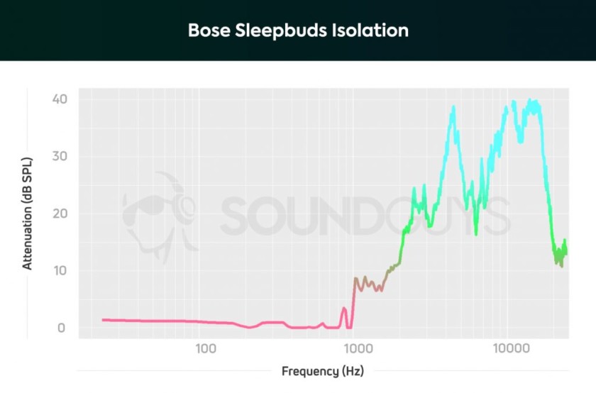  نمودار نمایش سر و صدا خواص Sleepbuds بوز جدا. 