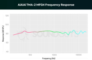  نمودار نمایش عملکرد MFG4 AiAiAi تیامای-2. 