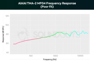  نمودار نمایش عملکرد MFG4 AiAiAi تیامای-2. 