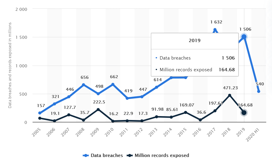  نمودار نشان می دهد که نقض داده ها و سوابق در معرض ادامه از سال 2005 تا 2020 افزایش یافته اند 